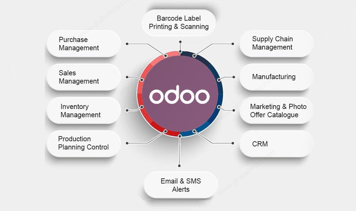 Odoo ERP system diagram showing integrated modules including Sales Management, Purchase Management, Inventory, CRM, Manufacturing, and Supply Chain